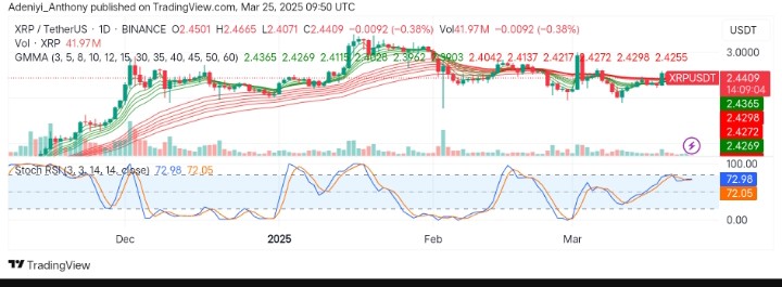 XRP (XRP/USDT) Sees a Price Surge with $3.000 in Sight