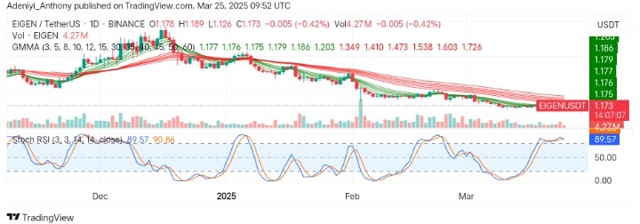 Eigenlayer (EIGEN/USDT) Sees a Slight Decline in Price