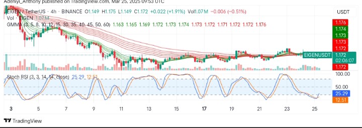 Eigenlayer (EIGEN/USDT) Sees a Slight Decline in Price
