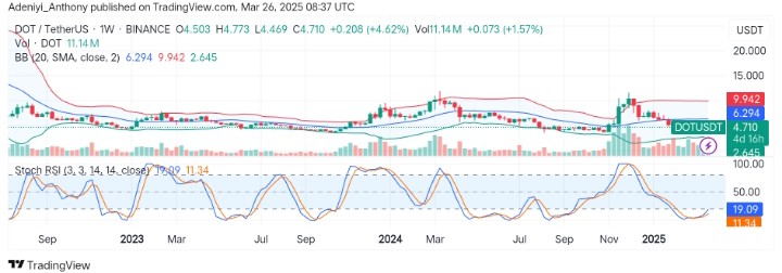 Polkadot (DOT/USDT) Poised for Recovery Amid Market Volatility