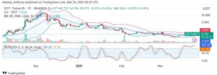 Polkadot (DOT/USDT) Poised for Recovery Amid Market Volatility