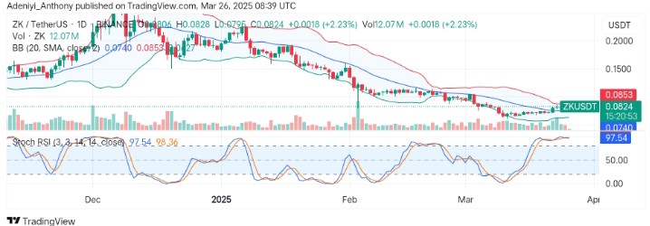 Zksync (ZK/USDT) Consolidates Near $0.0853 Critical Level