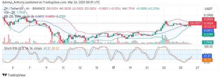 Zksync (ZK/USDT) Consolidates Near $0.0853 Critical Level