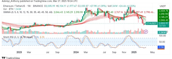 Ethereum (ETH/USDT) at a Critical Juncture: Rebound or Further Decline?