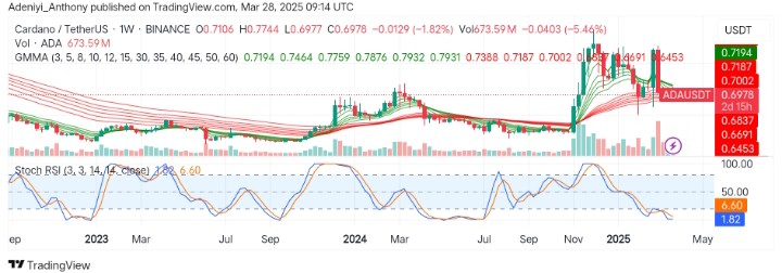 Cardano (ADA/USDT) Prepares for a Bearish Crossover