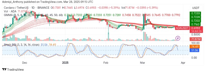 Cardano (ADA/USDT) Prepares for a Bearish Crossover