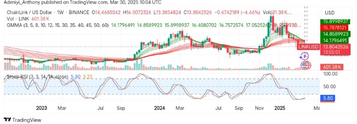 Chainlink (LINK/USDT) Prepares to Breakout Above $13.000 Critical Support Level