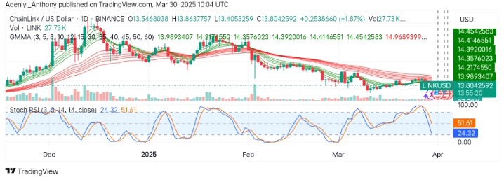 Chainlink (LINK/USDT) Prepares to Breakout Above $13.000 Critical Support Level