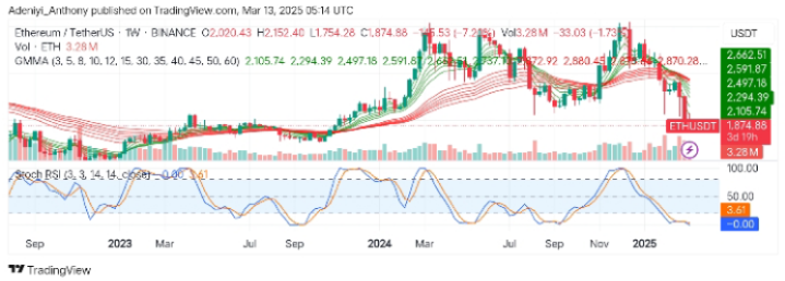 Ethereum (ETH/USDT) Bearish Traders Extend Dominance