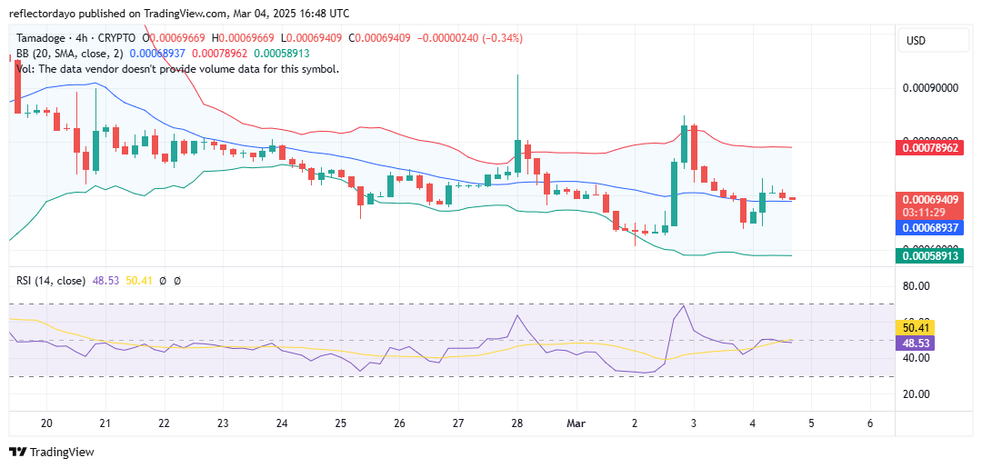 Tamadoge (TAMA/USD): Bulls Defend $0.0007 as Indecision Persists