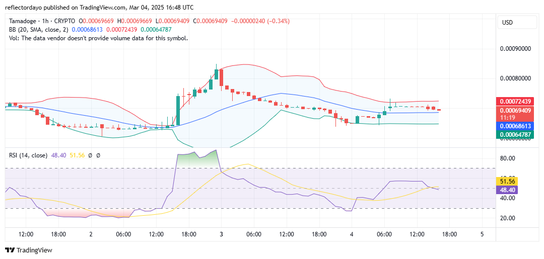 Tamadoge (TAMA/USD): Bulls Defend $0.0007 as Indecision Persists
