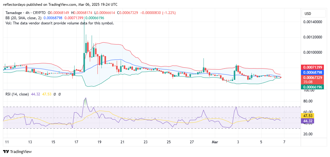 Tamadoge (TAMA/USD): Bulls Stand Firm at $0.0007 as Market Struggles for Direction