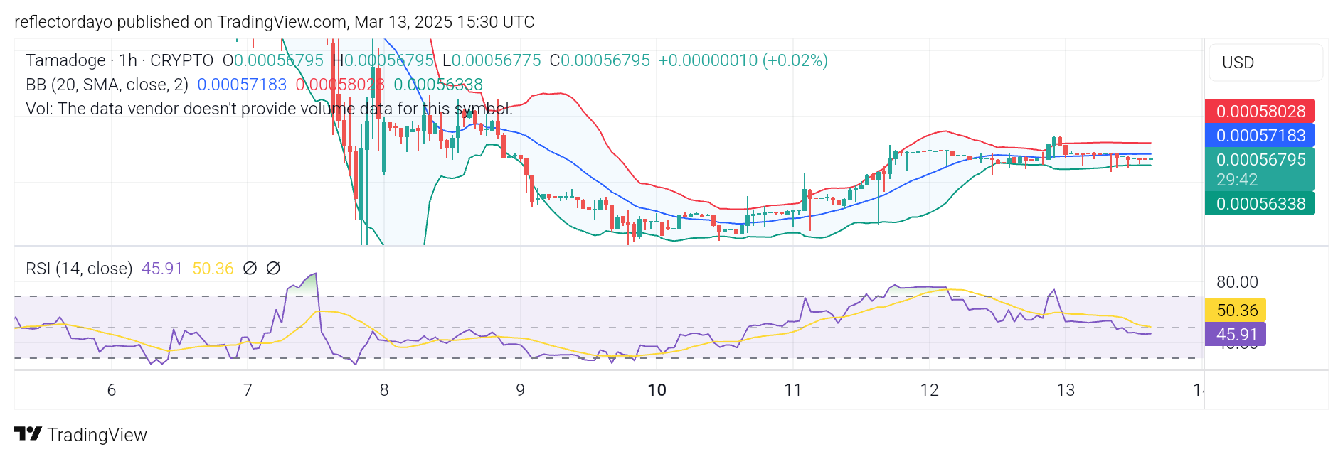 Tamadoge (TAMA/USD) Bulls Struggle to Break $0.0006 Resistance as Recovery Gains Momentum