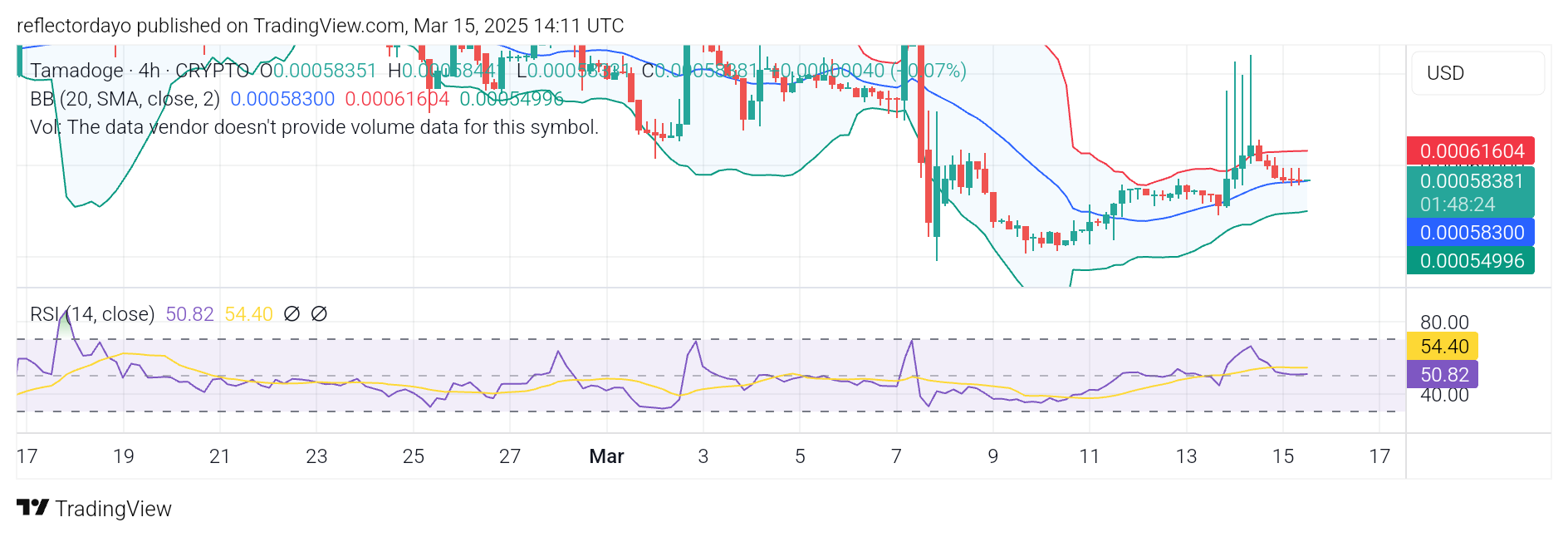 Tamadoge (TAMA/USD) Poised for a Breakout at the Key $0.0006 Level