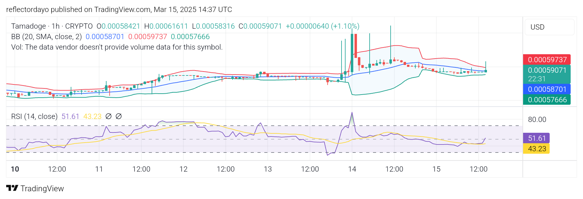 Tamadoge (TAMA/USD) Poised for a Breakout at the Key $0.0006 Level