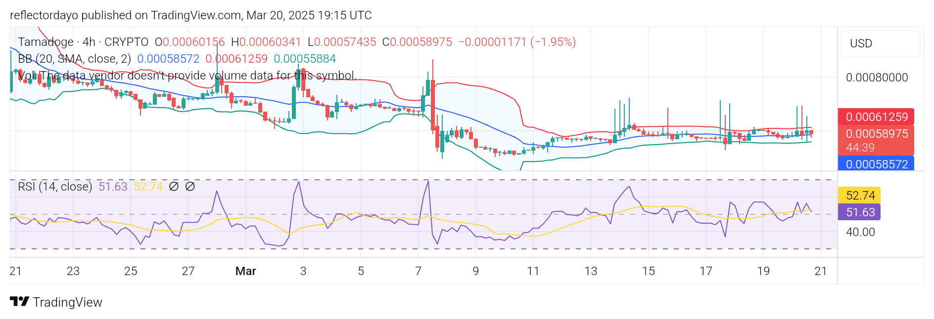 Tamadoge (TAMA/USD) Gathers Momentum for a Potential Rebound from $0.006