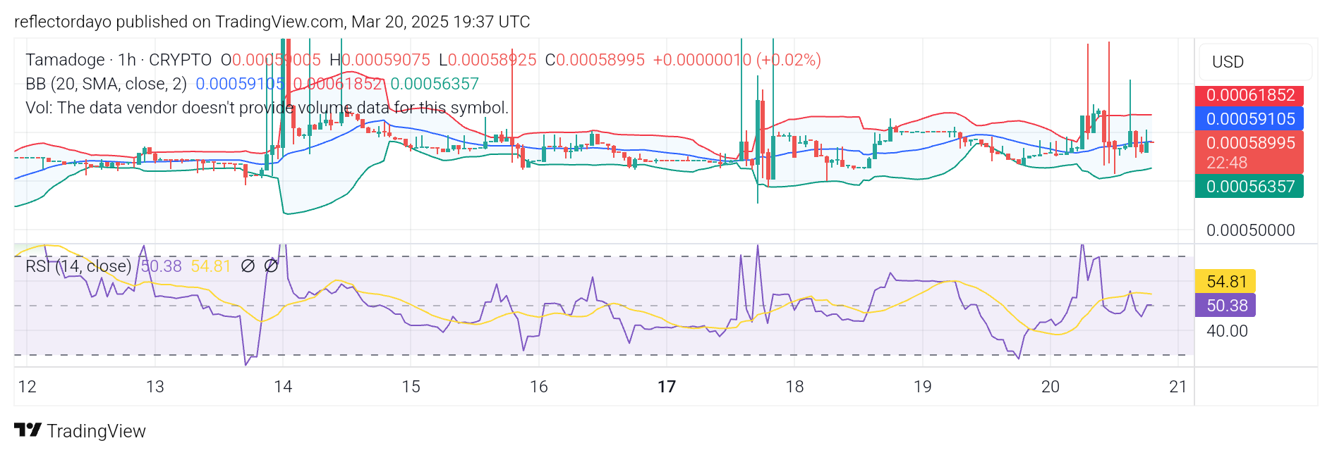While the $0.005 price level remains under bullish control, buyers are now extending their influence toward the $0.006 level. As price action consolidates around this range, occasional upward spikes have been testing resistance at $0.007. The implications of this pattern suggest that, as consolidation continues, these upward price movements could indicate that bulls are gradually building momentum for a potential breakout above the $0.007 resistance level. Key Levels: Resistance: $0.0010, $0.0011, $0.0012 Support: $0.0005, $0.00045, $0.00040 TAMA/USD Technical Analysis: A Closer Look at Market Indicators The market has made significant progress despite ongoing bearish pressure. Initially, support was holding at $0.005, but bulls have since pushed the price higher, reaching around the $0.006 level. With the price stabilizing at this point, there have been repeated tests of the $0.007 resistance level, suggesting that a bullish breakout may be forming. The recent resistance tests indicate that bulls may be quietly absorbing selling pressure, while traders could also be accumulating the asset in anticipation of a breakout. If this trend continues, the market may soon gain enough momentum to break above the $0.007 resistance level. Tamadoge Short-Term Outlook: 1-Hour Chart Analysis The price is currently holding at the $0.006 level, aligning with the 20-day moving average. Additionally, the Relative Strength Index (RSI) is positioned near its midpoint, indicating a balance between bullish and bearish momentum. This convergence at a higher level compared to the previous $0.005 support highlights the bulls' progress in the market. With price consolidation at this level and occasional upward spikes, a potential breakout above the $0.007 resistance may be developing.