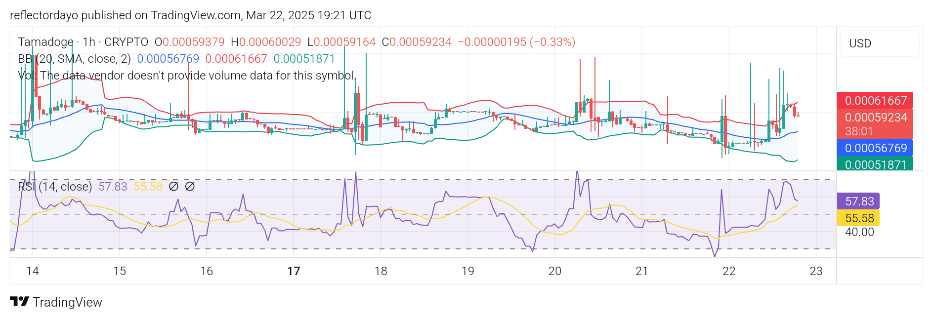 TAMA/USD: Tamadoge Breaking Resistance, Eyes Higher Targets