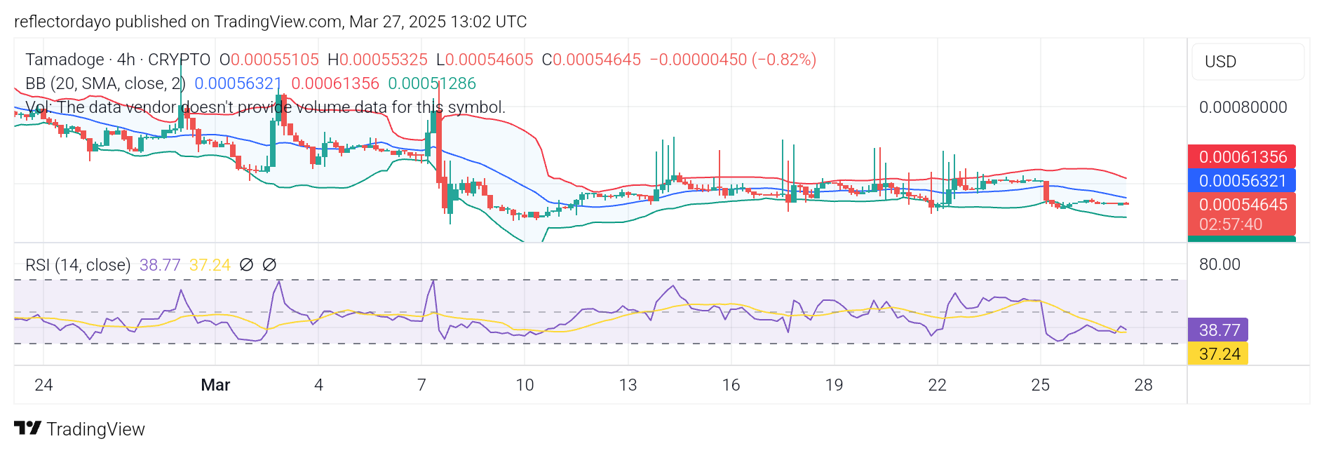 TAMA/USD: Tamadoge Eyes Potential Breakout at $0.00055