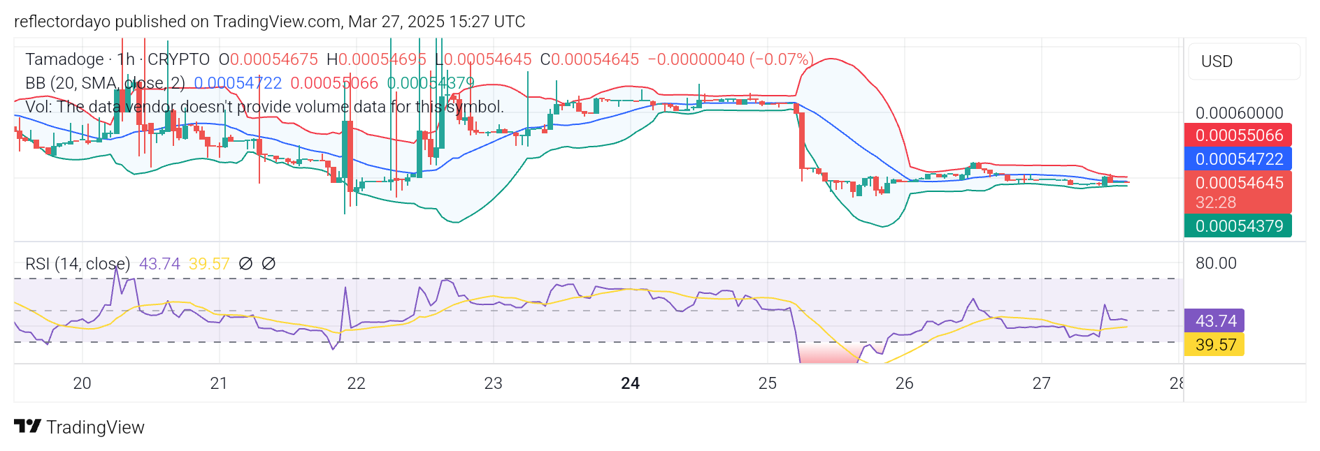 TAMA/USD: Tamadoge Eyes Potential Breakout at $0.00055