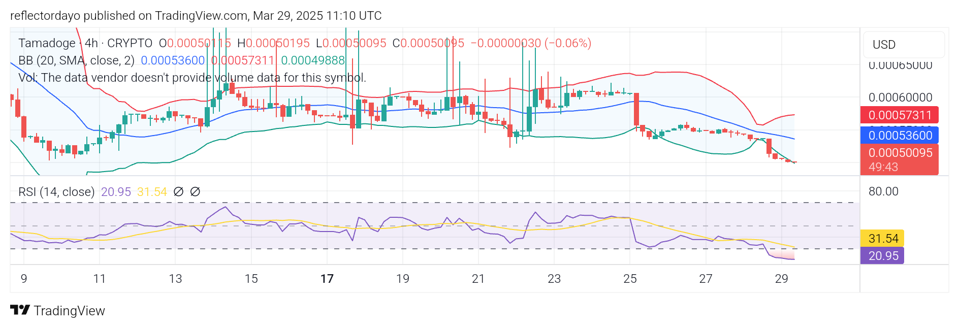 TAMA/USD: Tamadoge Eyes a Strong Rebound from the $0.0005 Support Level