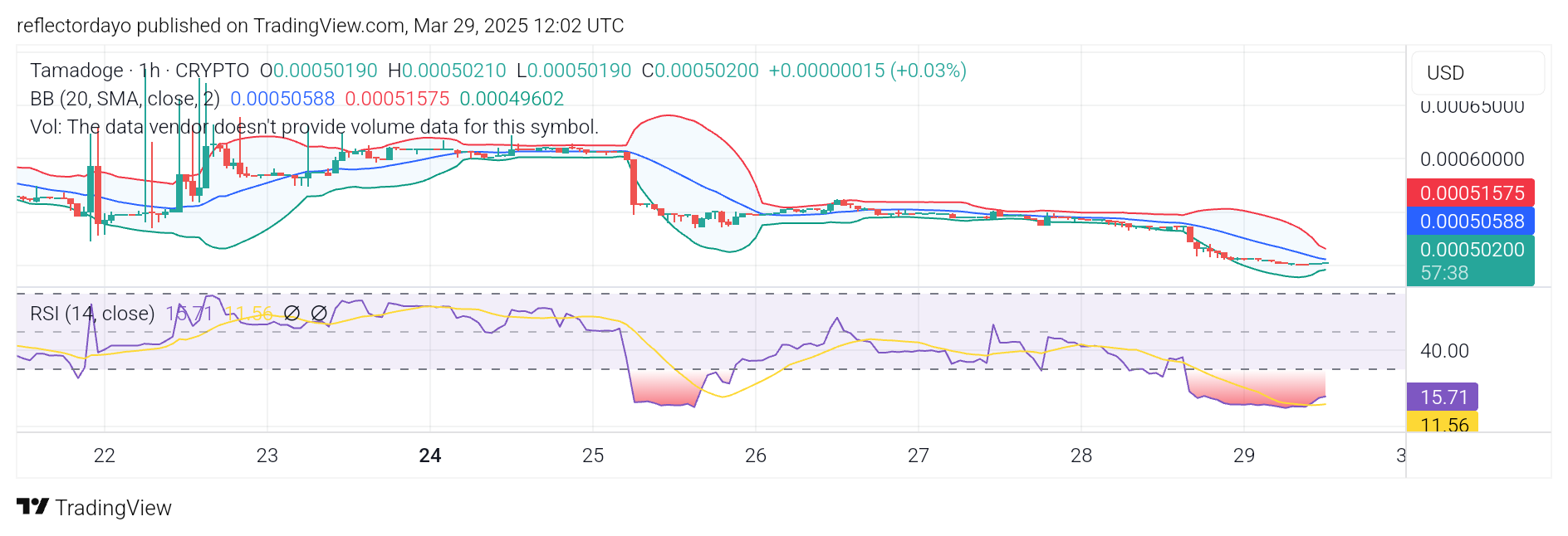 TAMA/USD: Tamadoge Eyes a Strong Rebound from the $0.0005 Support Level