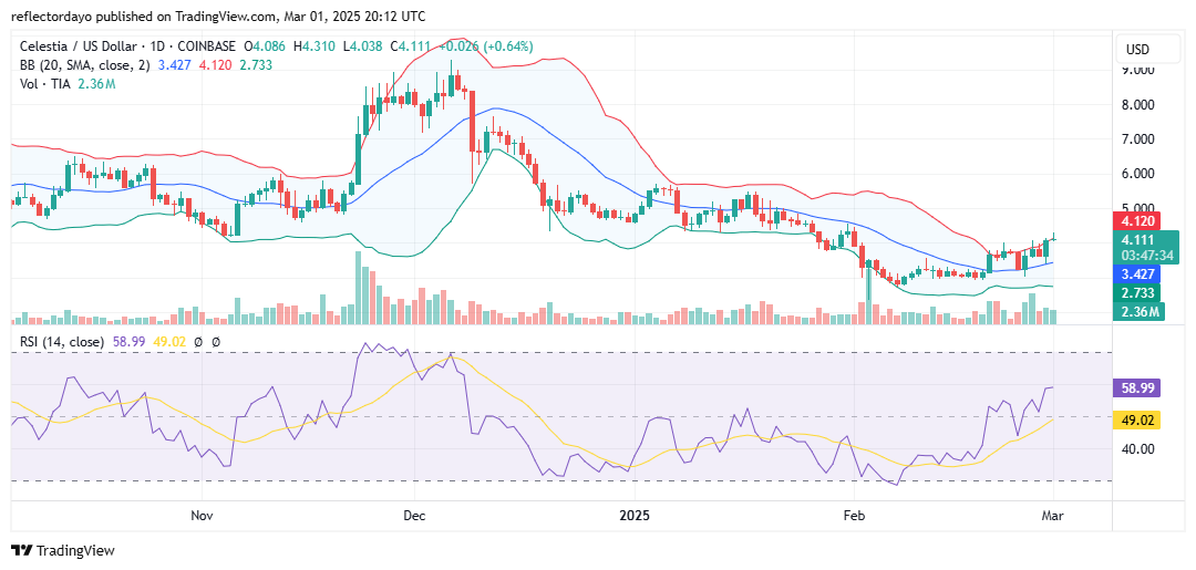 Top Trending Coins for Today, March 1: HBAR, TIA, CBK, PLSX and HEX
