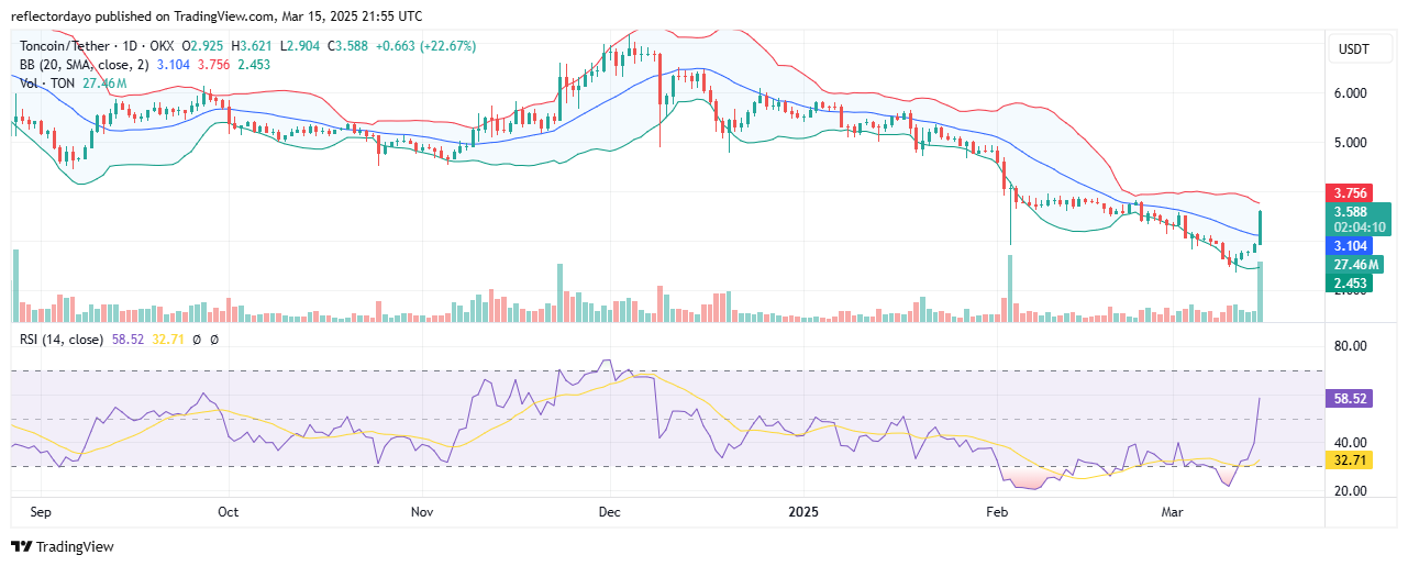 Toncoin has exhibited a significant bullish recovery, rebounding from a low of $2.4 with strong subsequent performance.