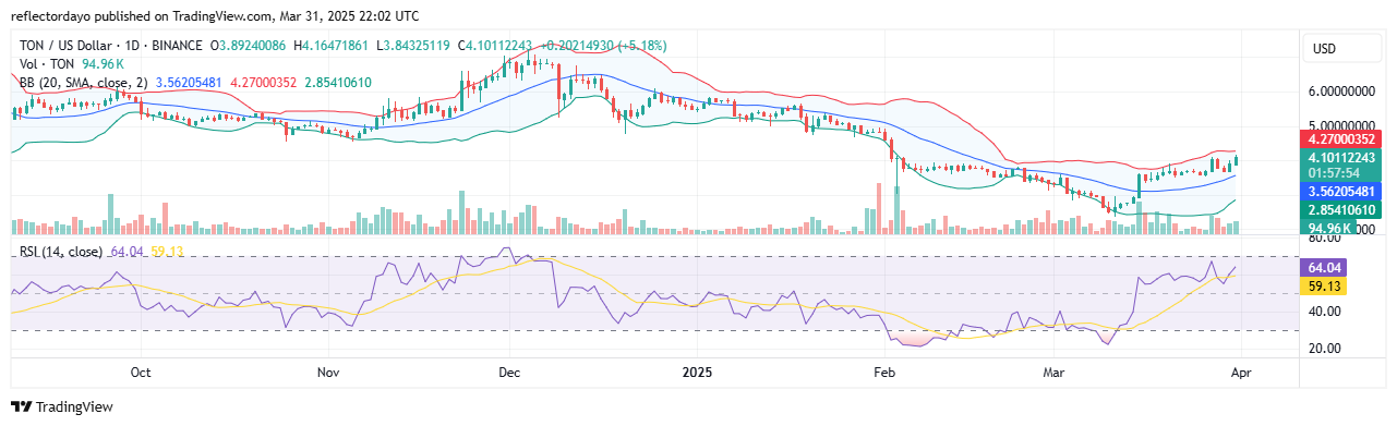 Toncoin (TON/USD) Breaks Resistance: Is a Sustained Rally Ahead?