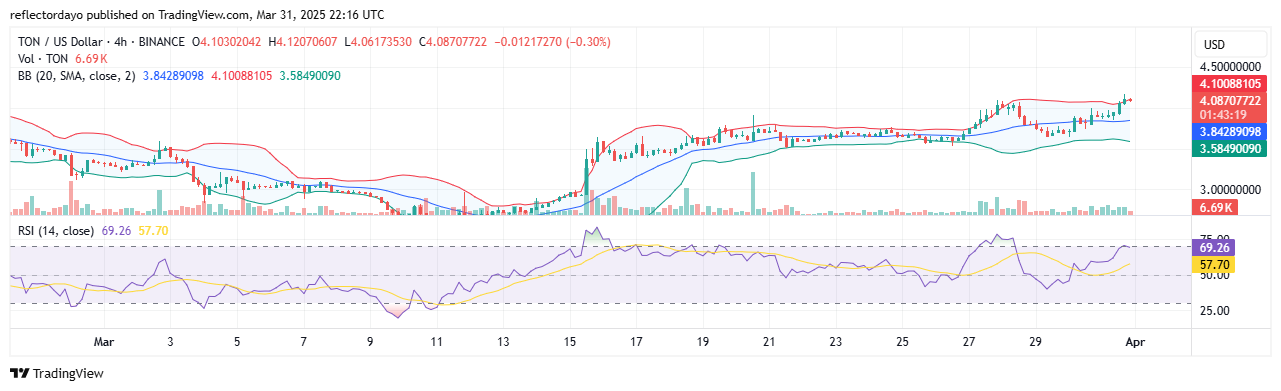 Toncoin (TON/USD) Breaks Resistance: Is a Sustained Rally Ahead?