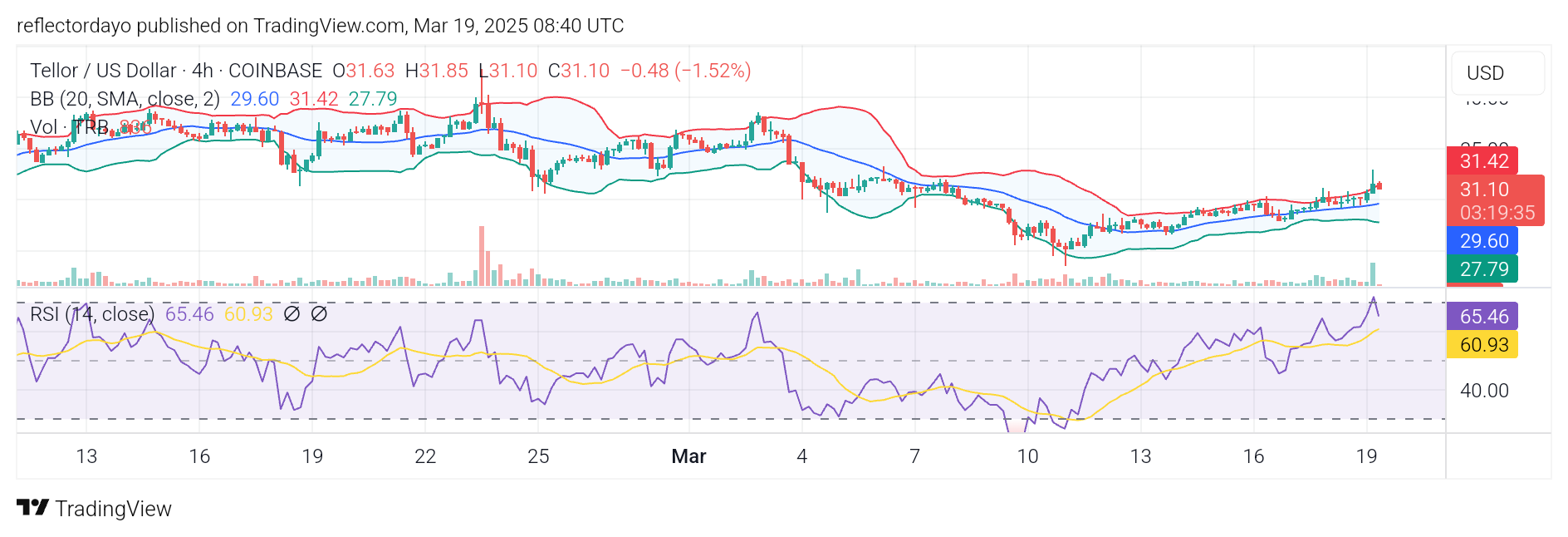 Tellor (TRB/USD) Reclaims $30.00 Amidst Bullish Recovery, Defends Key Support