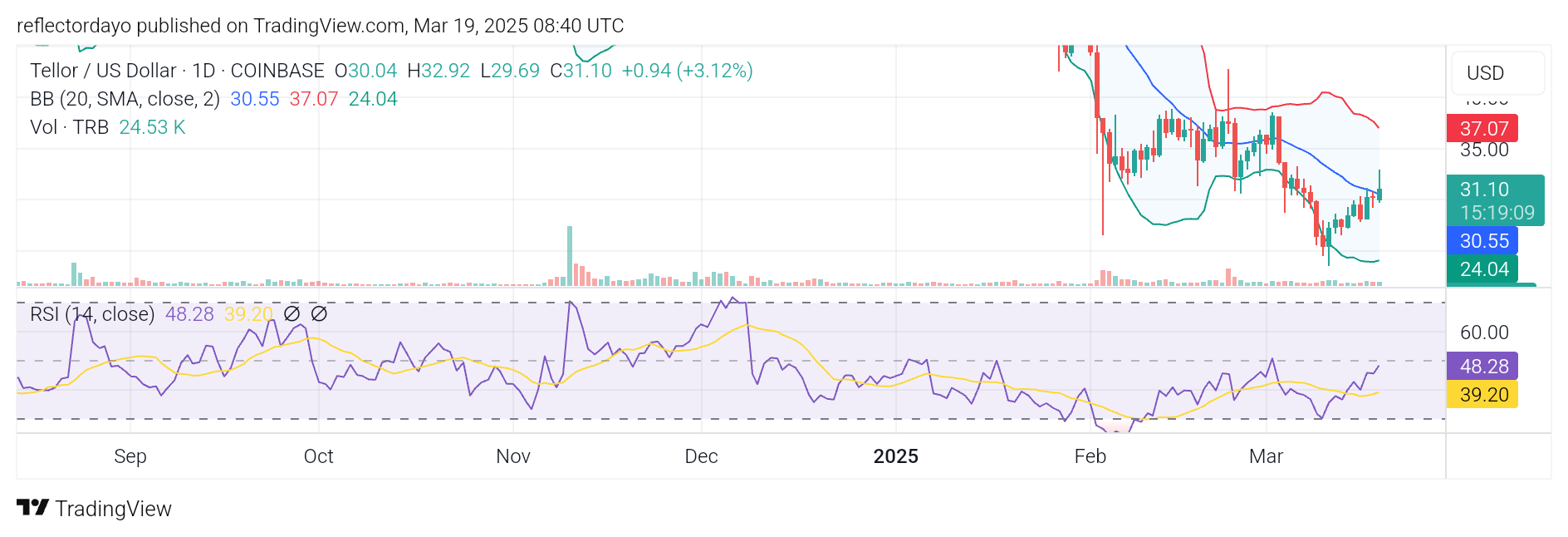 Tellor (TRB/USD) Reclaims $30.00 Amidst Bullish Recovery, Defends Key Support