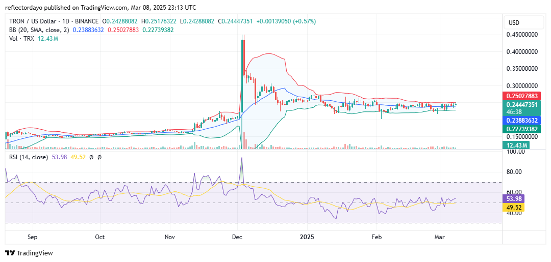 In the final position is the KAITO market. Based on the limited market data available on the chart, this appears to be a recently launched asset. However, it has capitalized on the volatility and speculation that typically accompany newly introduced markets.
The first recorded candlestick on February 22 suggests an opening price of $0.109. The market then surged, reaching a high near $3.00 before profit-taking triggered a pullback. Despite this correction, bulls have established strong support at the $1.60 level. This support has held firm, as evidenced by repeated rejections of bearish attempts to push the price lower in recent days.
However, bearish pressure remains apparent, as indicated by the upper shadows on recent candlesticks. Additionally, the declining trading volume suggests that the market is entering a consolidation phase around the $1.60 level. Given the consistent rejection of bearish moves at this support, the consolidation may continue before a potential bullish rebound, possibly retesting the $3.00 price level.