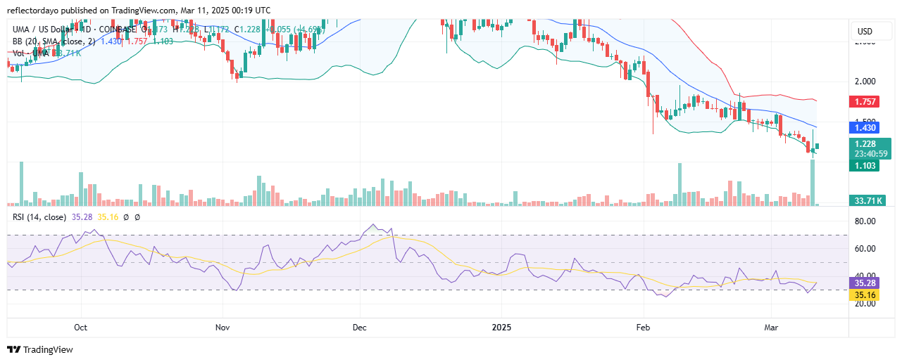 Universal Market Access (UMA/USD): Bulls Secure a Breakthrough at $1.17