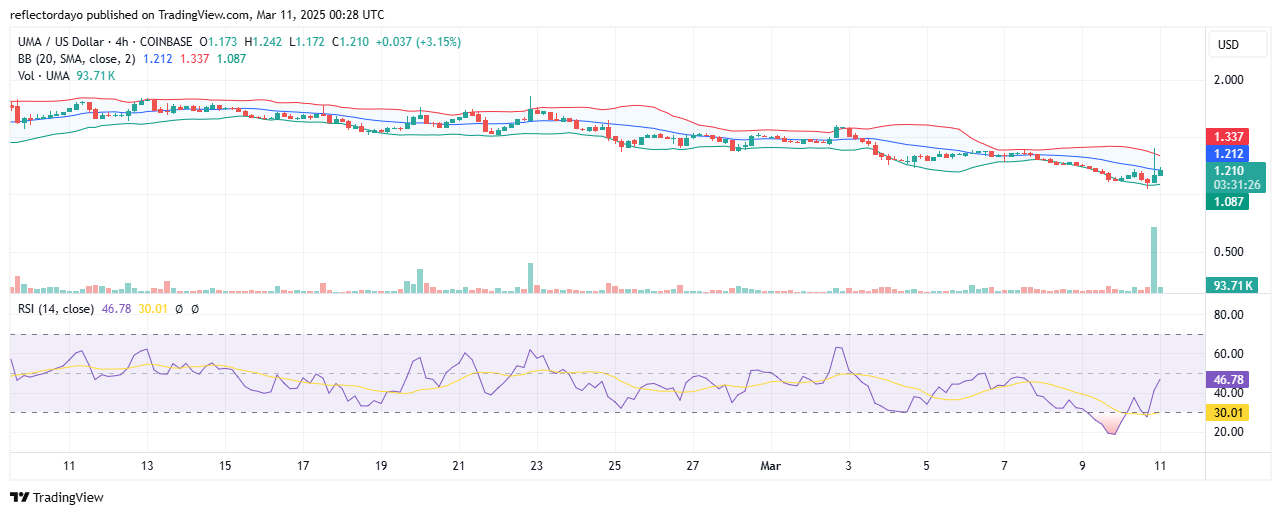 Universal Market Access (UMA/USD): Bulls Secure a Breakthrough at $1.17