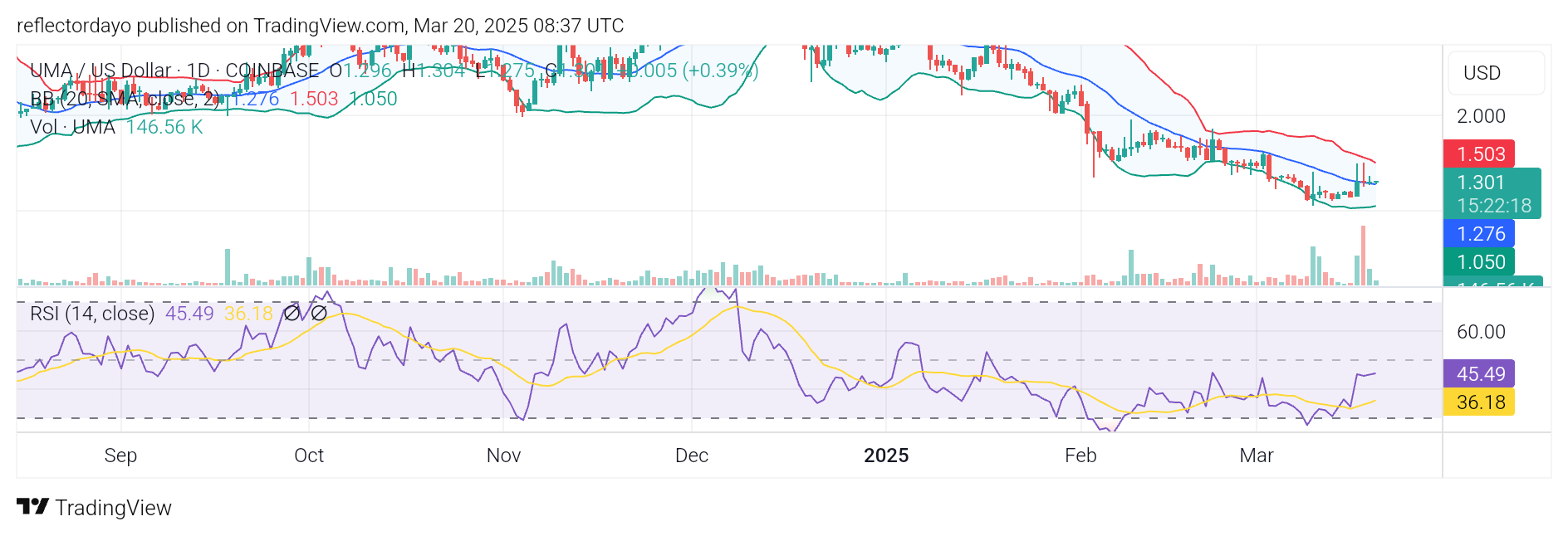 Universal Market Access (UMA/USD) Bulls Step In, Slowing Bearish Momentum