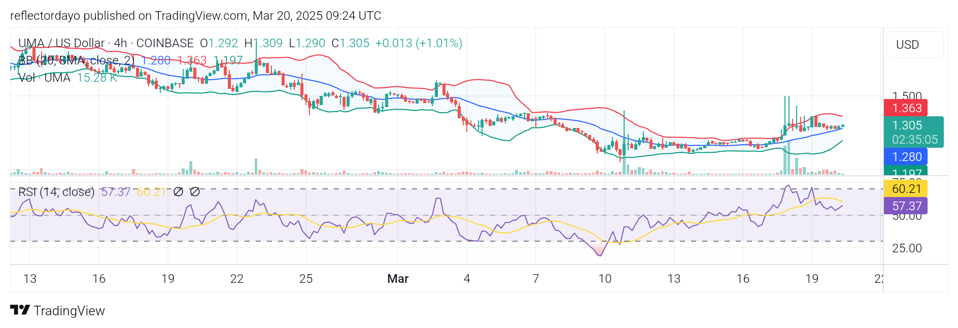 Universal Market Access (UMA/USD) Bulls Step In, Slowing Bearish Momentum