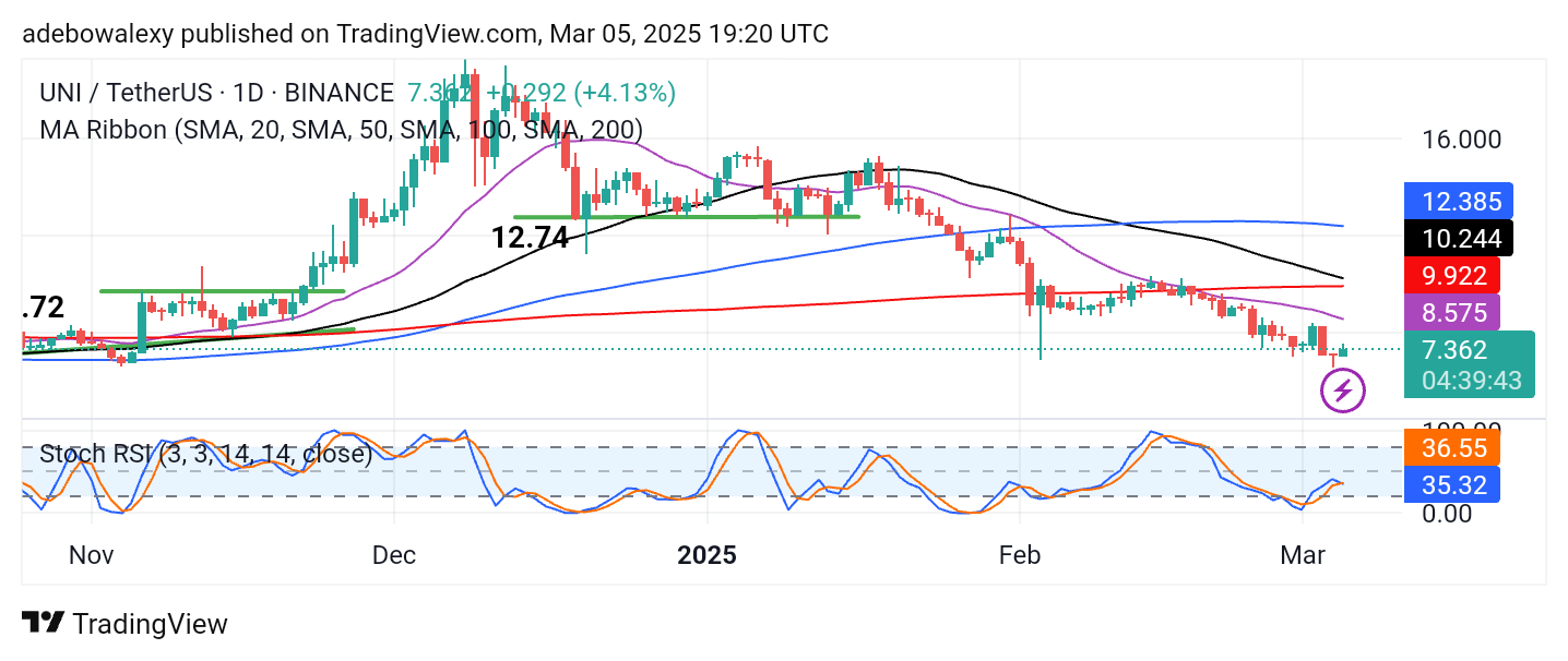 Uniswap (UNI) Price Prediction: UNI/USDT Sustains Above the $7.00 Mark