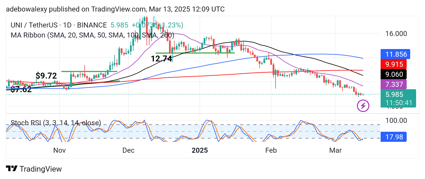Uniswap (UNI) Price Prediction: UNI/USDT Bears Take a Pause