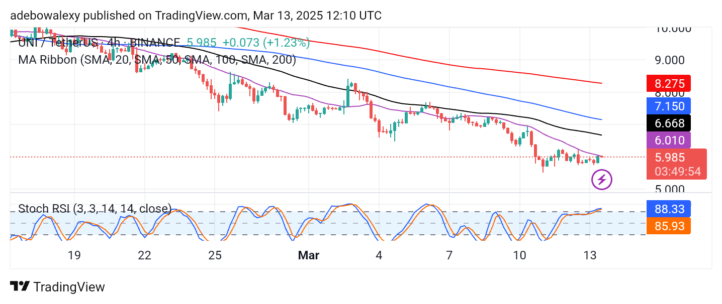 Uniswap (UNI) Price Prediction: UNI/USDT Bears Take a Pause