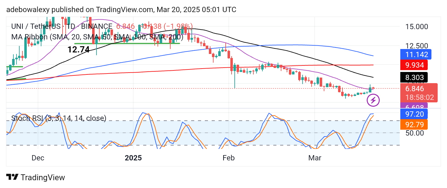 Uniswap (UNI) Price Prediction: UNI/USDT Resumes Trading Above the $6.50 Price Mark