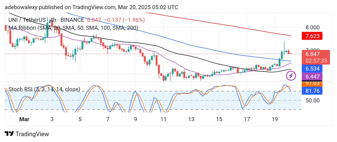 Uniswap (UNI) Price Prediction: UNI/USDT Resumes Trading Above the $6.50 Price Mark