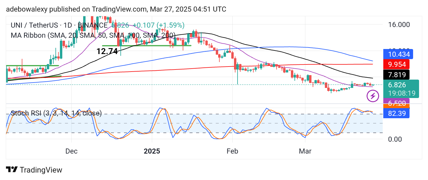 Uniswap Price Prediction: UNI/USDT Market Continues to Lack Vigor 