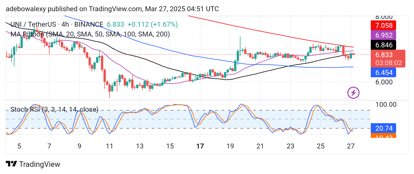 Uniswap Price Prediction: UNI/USDT Market Continues to Lack Vigor 