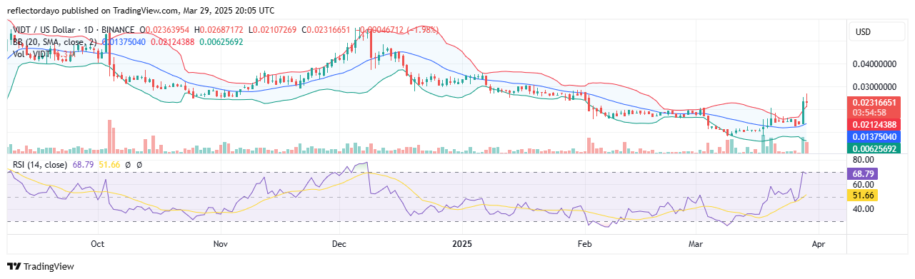 Top Trending Coins for Today, March 29: VINE, FOMO, FUN, LAYER and VIDT