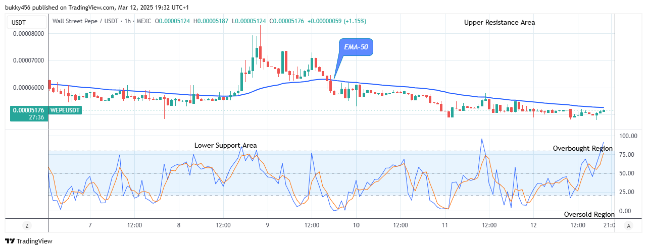 Wall Street Pepe Price Prediction for Today, March 14: WEPEUSD Anticipates Bullish Continuation
