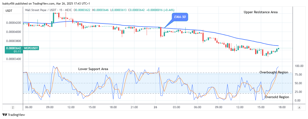 Wall Street Pepe Price Prediction for Today, March 28: WEPEUSD Attempting the Next Bull Cycle, Breakout Imminent