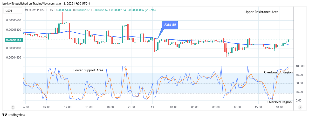 Wall Street Pepe Price Prediction for Today, March 14: WEPEUSD Anticipates Bullish Continuation