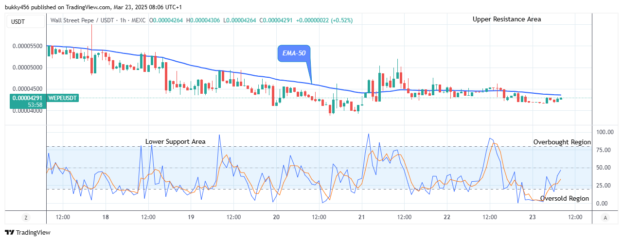 Wall Street Pepe Price Prediction for Today, March 24: WEPEUSD Price Retracement Might Surge Higher