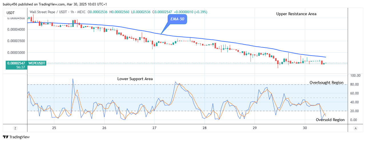 Wall Street Pepe Price Prediction for Today, March 31: WEPEUSD Preparing for another Bull Cycle